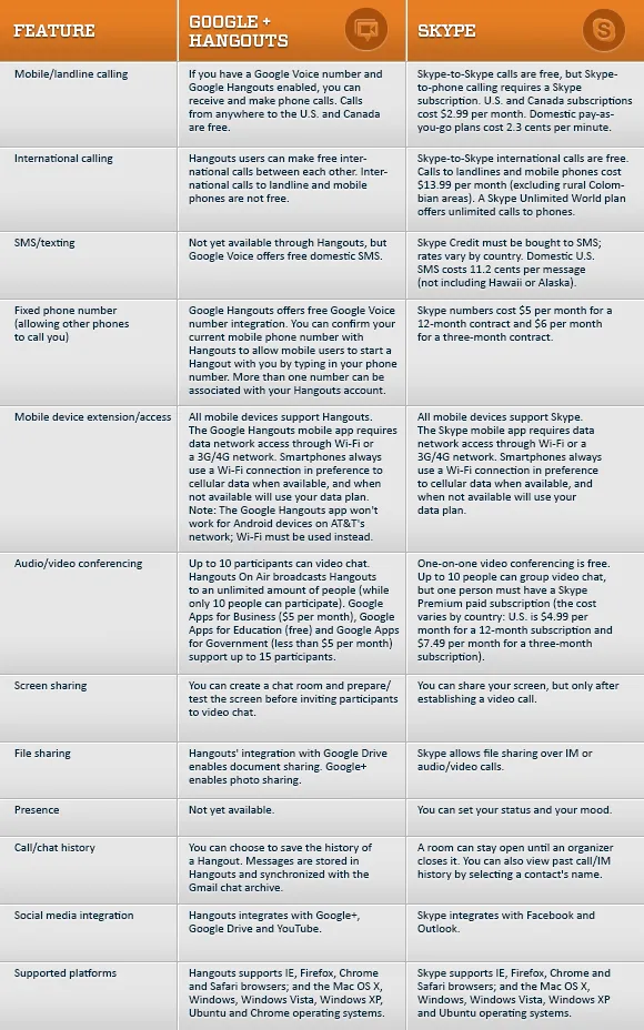 Comparison table with orange headers contrasts Google Hangouts and Skype features across multiple gray-text rows.